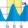 Tide chart for San Francisco Bay, Redwood Creek Marker 8, California on 2023/10/10