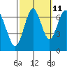 Tide chart for San Francisco Bay, Redwood Creek Marker 8, California on 2023/10/11