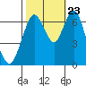 Tide chart for San Francisco Bay, Redwood Creek Marker 8, California on 2023/10/23