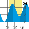 Tide chart for San Francisco Bay, Redwood Creek Marker 8, California on 2023/10/24