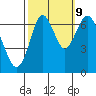 Tide chart for San Francisco Bay, Redwood Creek Marker 8, California on 2023/10/9