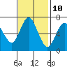 Tide chart for San Francisco Bay, Redwood Creek Marker 8, California on 2023/11/10