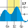 Tide chart for San Francisco Bay, Redwood Creek Marker 8, California on 2023/11/17