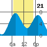 Tide chart for San Francisco Bay, Redwood Creek Marker 8, California on 2023/11/21