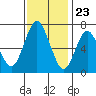 Tide chart for San Francisco Bay, Redwood Creek Marker 8, California on 2023/11/23