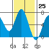Tide chart for San Francisco Bay, Redwood Creek Marker 8, California on 2023/11/25