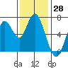 Tide chart for San Francisco Bay, Redwood Creek Marker 8, California on 2023/11/28