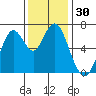 Tide chart for San Francisco Bay, Redwood Creek Marker 8, California on 2023/11/30