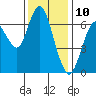 Tide chart for San Francisco Bay, Redwood Creek Marker 8, California on 2023/12/10