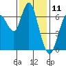 Tide chart for San Francisco Bay, Redwood Creek Marker 8, California on 2023/12/11