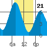 Tide chart for San Francisco Bay, Redwood Creek Marker 8, California on 2023/12/21