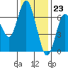 Tide chart for San Francisco Bay, Redwood Creek Marker 8, California on 2023/12/23