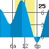Tide chart for San Francisco Bay, Redwood Creek Marker 8, California on 2023/12/25