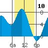 Tide chart for San Francisco Bay, Redwood Creek Marker 8, California on 2024/01/10
