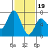 Tide chart for San Francisco Bay, Redwood Creek Marker 8, California on 2024/01/19