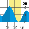 Tide chart for San Francisco Bay, Redwood Creek Marker 8, California on 2024/01/20
