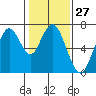 Tide chart for San Francisco Bay, Redwood Creek Marker 8, California on 2024/01/27