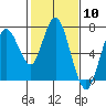 Tide chart for San Francisco Bay, Redwood Creek Marker 8, California on 2024/02/10