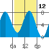 Tide chart for San Francisco Bay, Redwood Creek Marker 8, California on 2024/02/12