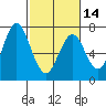 Tide chart for San Francisco Bay, Redwood Creek Marker 8, California on 2024/02/14