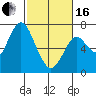 Tide chart for San Francisco Bay, Redwood Creek Marker 8, California on 2024/02/16