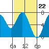 Tide chart for San Francisco Bay, Redwood Creek Marker 8, California on 2024/02/22
