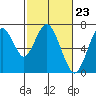 Tide chart for San Francisco Bay, Redwood Creek Marker 8, California on 2024/02/23