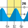 Tide chart for San Francisco Bay, Redwood Creek Marker 8, California on 2024/02/26