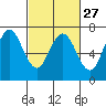 Tide chart for San Francisco Bay, Redwood Creek Marker 8, California on 2024/02/27