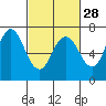 Tide chart for San Francisco Bay, Redwood Creek Marker 8, California on 2024/02/28