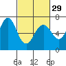 Tide chart for San Francisco Bay, Redwood Creek Marker 8, California on 2024/02/29