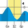 Tide chart for San Francisco Bay, Redwood Creek Marker 8, California on 2024/02/4