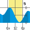 Tide chart for San Francisco Bay, Redwood Creek Marker 8, California on 2024/02/5