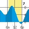 Tide chart for San Francisco Bay, Redwood Creek Marker 8, California on 2024/02/7
