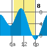 Tide chart for San Francisco Bay, Redwood Creek Marker 8, California on 2024/02/8