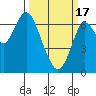 Tide chart for San Francisco Bay, Redwood Creek Marker 8, California on 2024/03/17