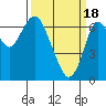 Tide chart for San Francisco Bay, Redwood Creek Marker 8, California on 2024/03/18