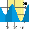 Tide chart for San Francisco Bay, Redwood Creek Marker 8, California on 2024/03/20