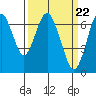 Tide chart for San Francisco Bay, Redwood Creek Marker 8, California on 2024/03/22