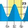 Tide chart for San Francisco Bay, Redwood Creek Marker 8, California on 2024/03/23