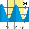 Tide chart for San Francisco Bay, Redwood Creek Marker 8, California on 2024/03/24