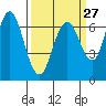 Tide chart for San Francisco Bay, Redwood Creek Marker 8, California on 2024/03/27
