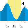 Tide chart for San Francisco Bay, Redwood Creek Marker 8, California on 2024/03/4