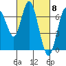 Tide chart for San Francisco Bay, Redwood Creek Marker 8, California on 2024/03/8