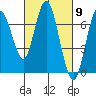 Tide chart for San Francisco Bay, Redwood Creek Marker 8, California on 2024/03/9