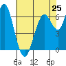 Tide chart for San Francisco Bay, Redwood Creek Marker 8, California on 2024/05/25