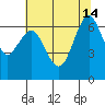 Tide chart for San Francisco Bay, Redwood Creek Marker 8, California on 2024/06/14