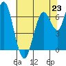 Tide chart for San Francisco Bay, Redwood Creek Marker 8, California on 2024/06/23
