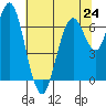 Tide chart for San Francisco Bay, Redwood Creek Marker 8, California on 2024/06/24