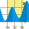 Tide chart for San Francisco Bay, Redwood Creek Marker 8, California on 2024/06/2